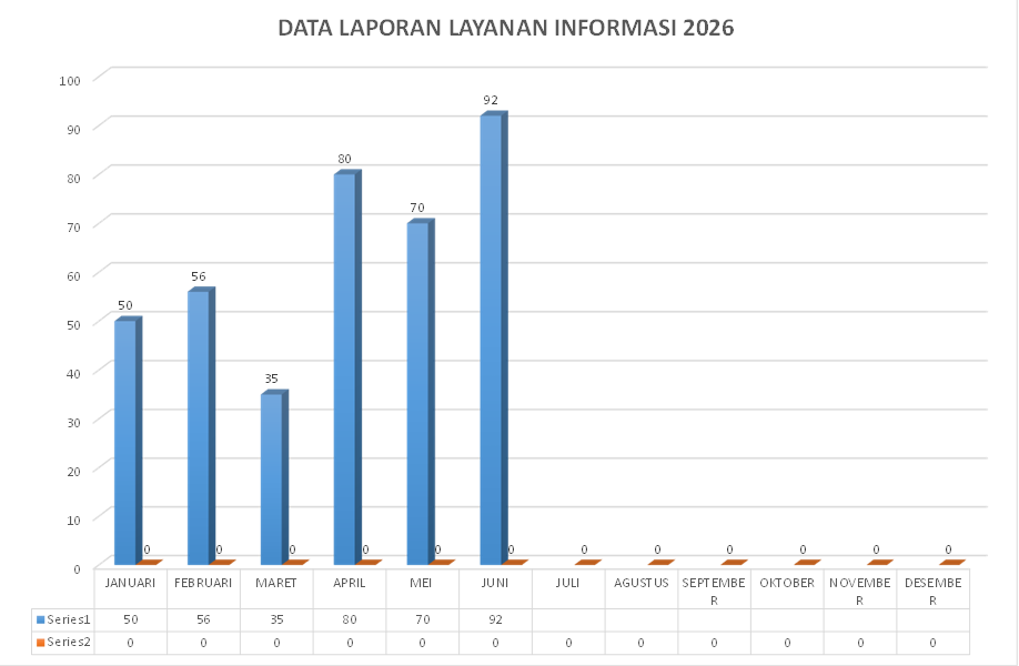data layanan informasi juni 2026